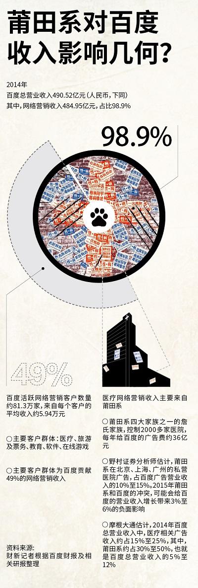 莆田系+百度:为钱撕过,又为钱在一起