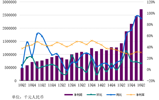 网易二季度营收90亿元 净利润27亿同比增91%