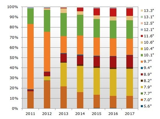 今年全球平板电脑销量将达2.4亿台 首超笔记本
