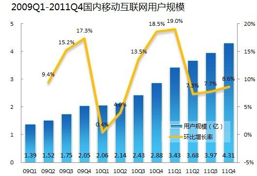 易观:2011年中国移动互联网用户数破4亿