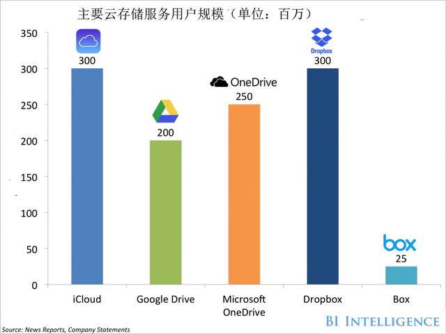云存储服务现状：多数用户“身在云端不识云”