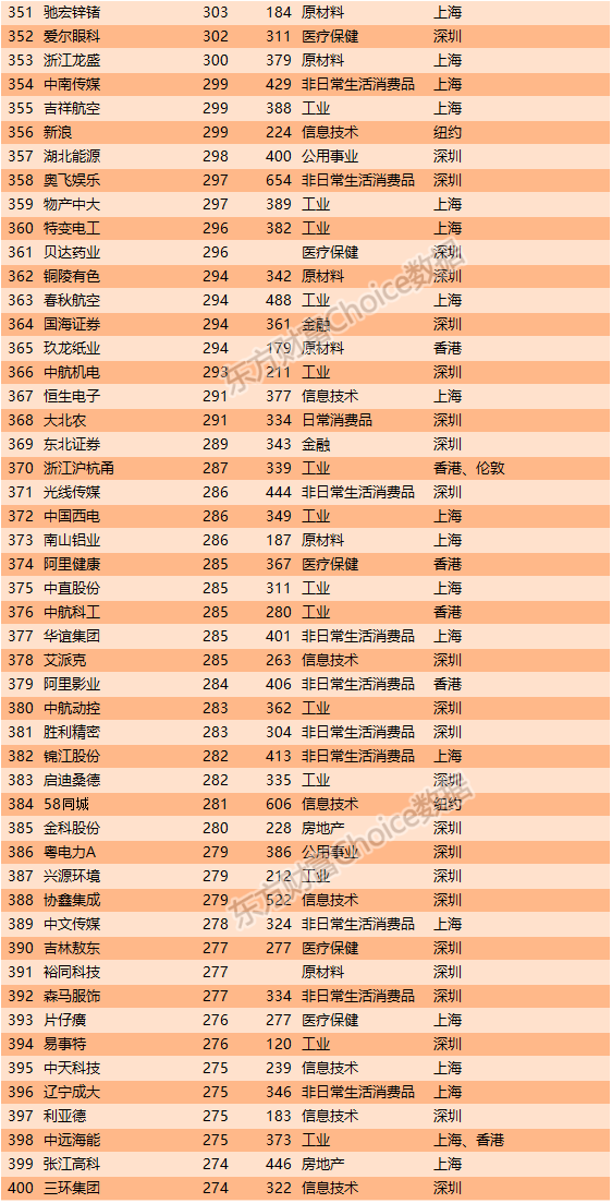 2016中国上市公司市值500强公布 腾讯位列榜首