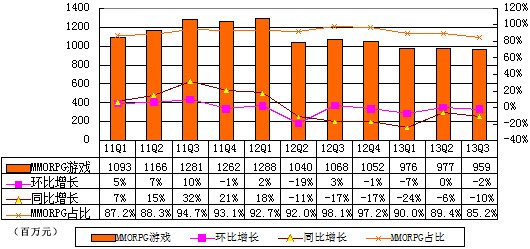 图解盛大游戏季报:手游占比增高 端游收入下降