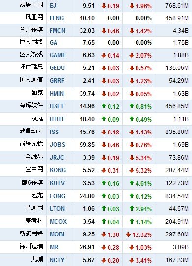 7月8日早盘中国概念股普跌 百度下跌2.6%