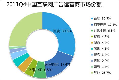 报告称百度阿里谷歌占中国网络广告市场前三