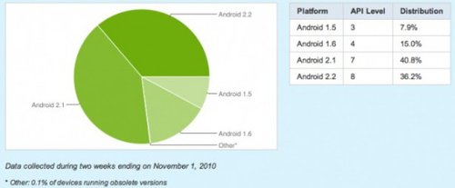 Android手机77%已换上Eclair或Froyo系统