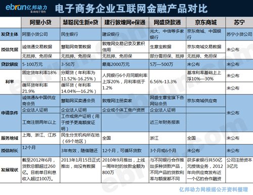 慧聪网杀入互联网金融 六大电商PK小额贷款