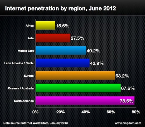 数字中的2012网络风云：视频占据59%移动流量