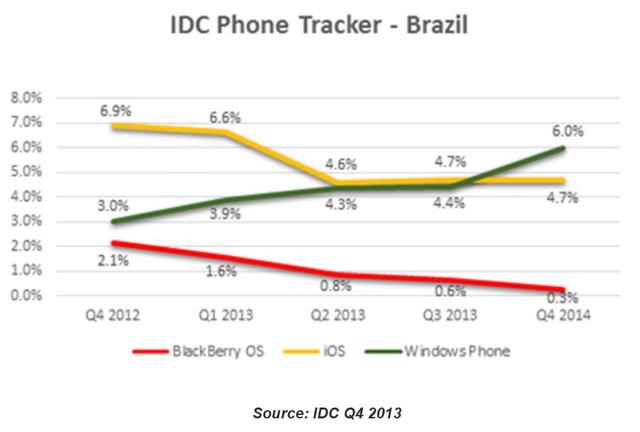 IDC：去年Android继续统治优势 WP出货量增91%