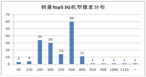 运营商暗战3G智能机 大屏高像素将成杀手锏