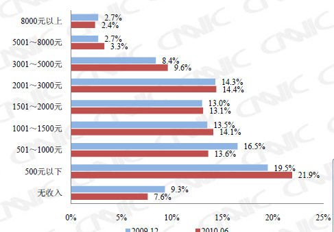 cnnic第26次互联网报告:手机上网行为分析