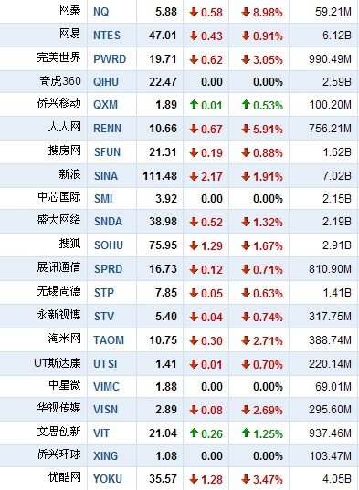 7月8日早盘中国概念股普跌 百度下跌2.6%