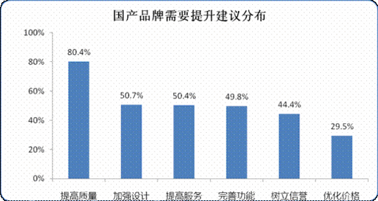 中國人IT產品滿意度調研報告