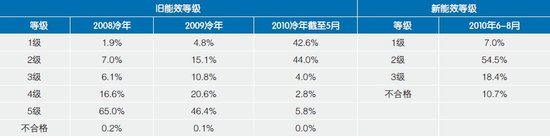 2011年国美电器空调市场消费趋势报告