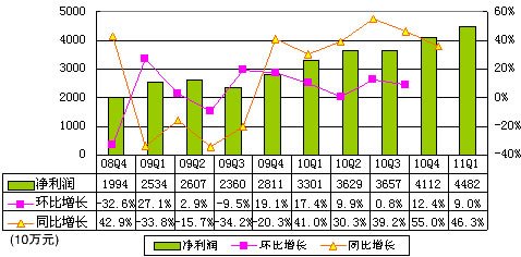 图解阿里巴巴季报：净利4.525亿 同比增37.1%