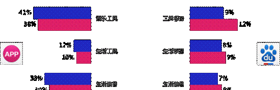 百度发布Q1移动报告 移动端人均上网时长超PC端29%