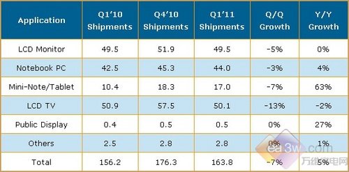 2011年第一季度大尺寸液晶面板出货量减少7%