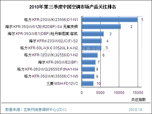 空调市场渐高端化 3千元以下产品关注度降20%