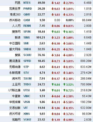 9月2日中国概念股普跌 麦考林逆市大涨9.09%