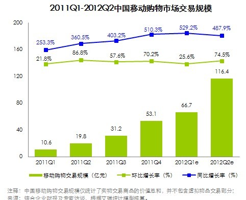 ,电子商务,移动电商,第二季中国移动购物市场交易规模达116.4亿