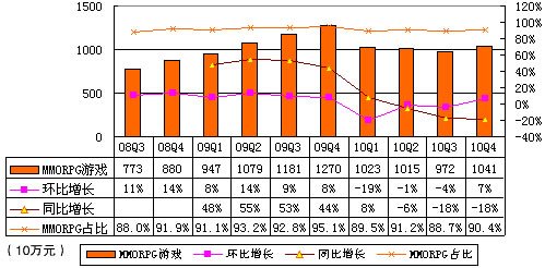 图解盛大游戏财报：营收1.7亿美元同比降14%