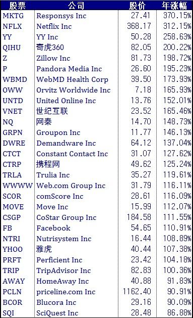 互联网概念股去年表现超大盘 25家增幅超1倍