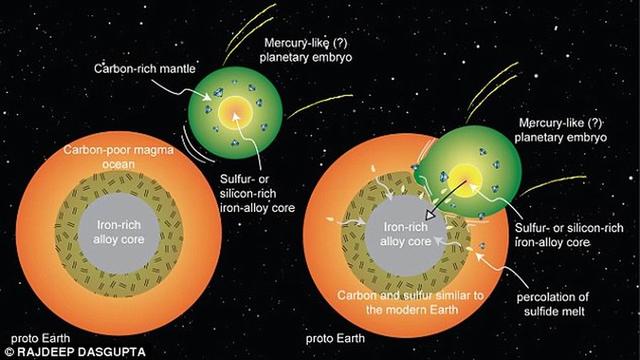 远古一颗类水星行星与地球碰撞带来生命元素