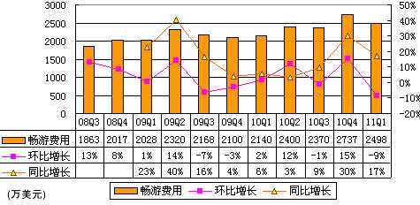 图解畅游第一季报：营收9710万美元同比增35%