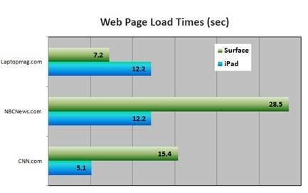 办公应用对决 苹果iPad险胜微软Surface 