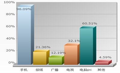 获取资讯的工具分布 获取资讯的工具分布