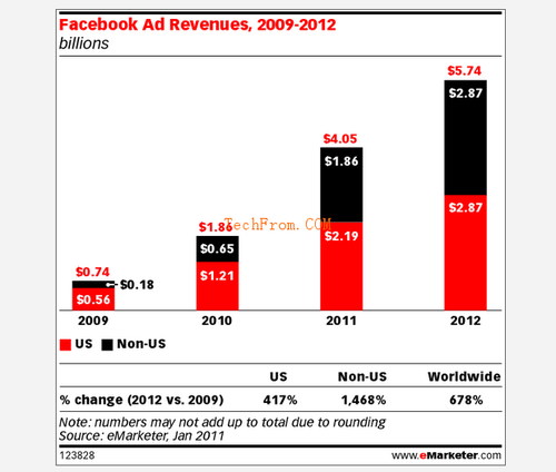 BIA/Kelsey：2015年社交网络广告将达77亿