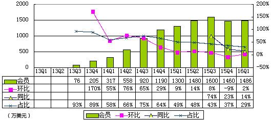 陌陌季报图解:直播营收1560万美元 成最大收入