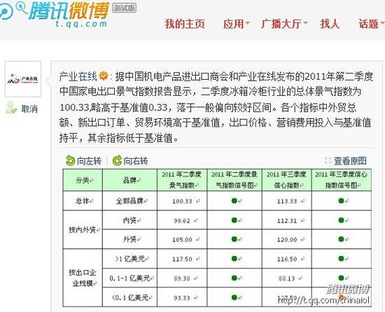 产业在线:冰箱冷柜企业出口增幅约20%