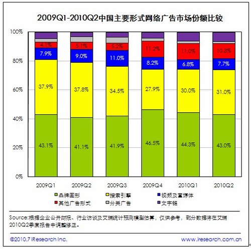 中国第二季度网络广告市场85亿 同比上升87%
