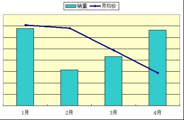 4月：对开门冰箱占整体冰箱8%  