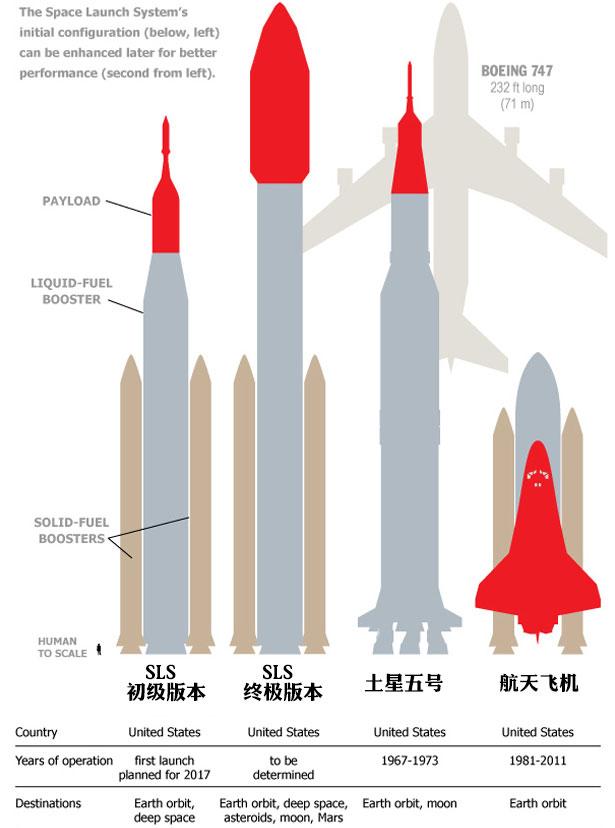 NASA造不出登月火箭?两年后飞更厉害的 能送人去火星_科技_腾讯网