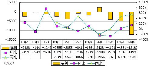 去哪儿季报图解：运营亏损1亿 运营利润率-40%