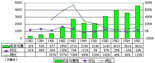 陌陌季报图解:直播营收1560万美元 成最大收入