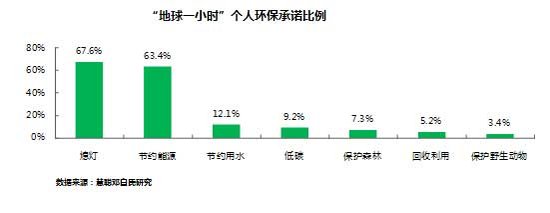2011年地球一小时活动效果调查报告
