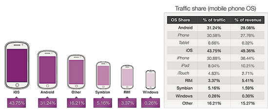 Apple's domination mobile advertising iPad accounted for tablet advertising revenue 92%