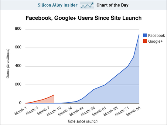 Facebook和Google+用户增长情况(腾讯科技配图)