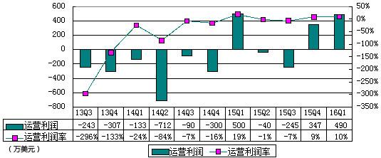 陌陌季报图解:直播营收1560万美元 成最大收入