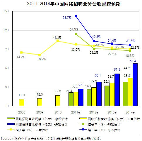中华英才网2010年营收3.8亿 不及前程无忧4成