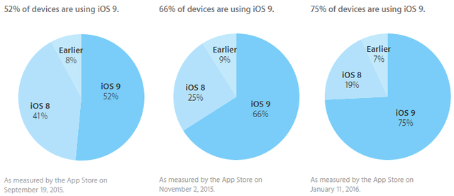 苹果iOS 9份额已达75%
