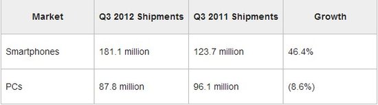 2012 into Qualcomm year: take Apple ride worth more than Intel