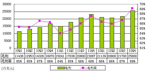 收入证明_研发服务 收入(2)
