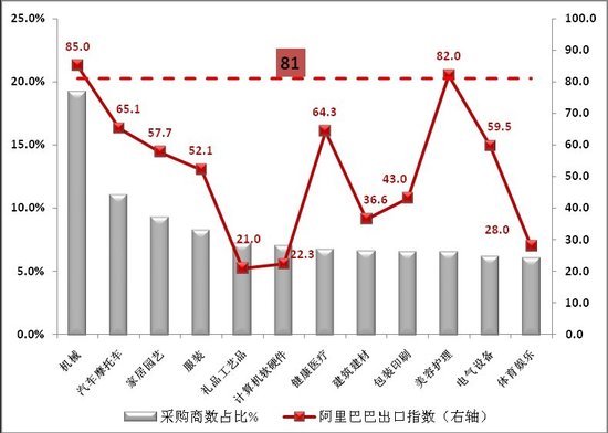 阿里巴巴预测：今年三季度中国出口同比增17%