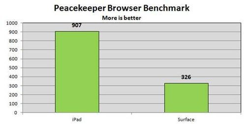 办公应用对决 苹果iPad险胜微软Surface 