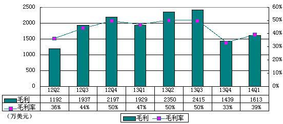 迅雷公司研报：模式隐患和成长性分析