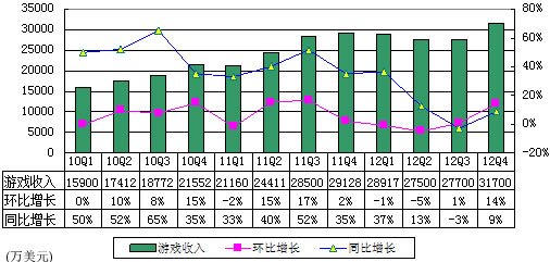 收入证明_百度2012广告收入(3)